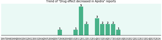 Could Apidra cause Drug effect decreased? Could Apidra cause Drug effect decreased?
